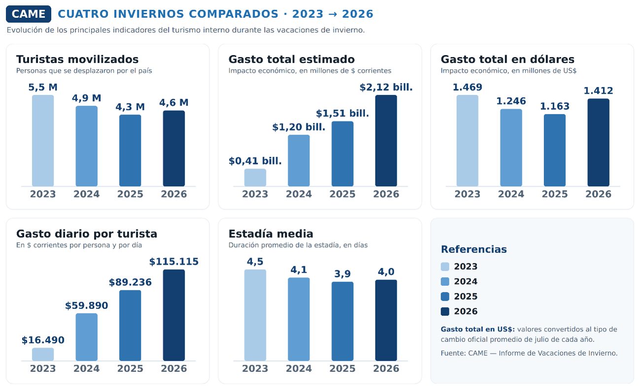 Vacaciones de invierno en modo Mundial: 5,9% más de turistas que el año pasado con un impacto económico de $ 2,12 billones