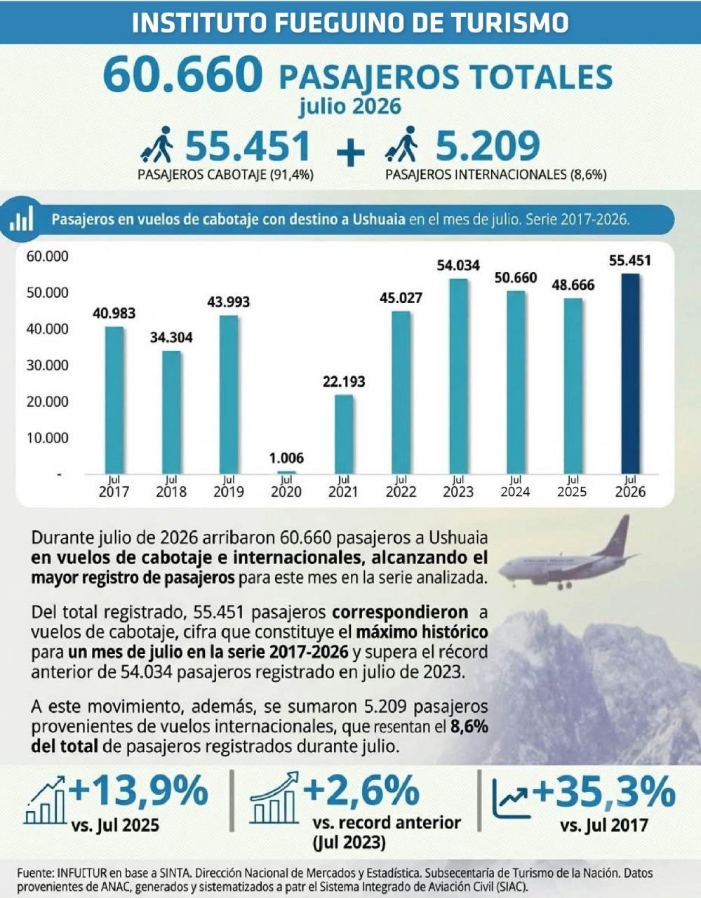 SE REGISTRÓ UN RÉCORD DE PASAJEROS QUE LLEGARON POR VÍA AÉREA EN JULIO AL FIN DEL MUNDO 