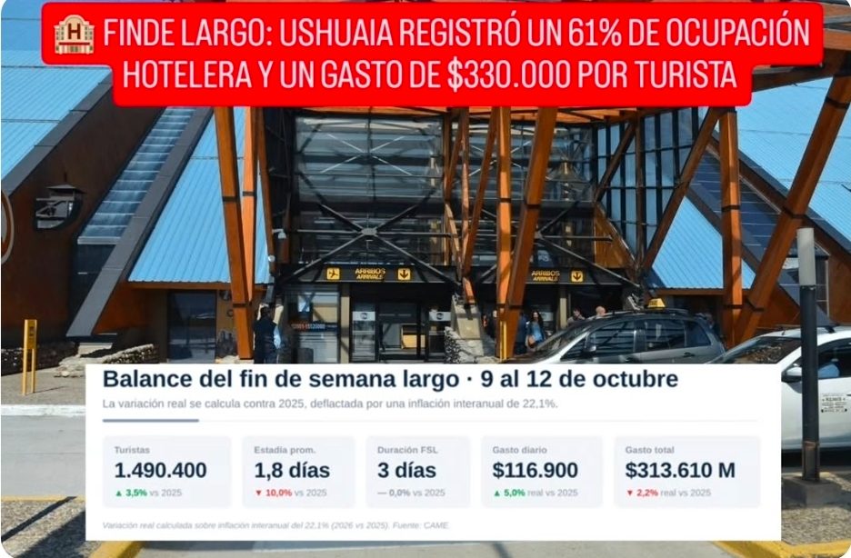 🏨 FINDE LARGO: USHUAIA REGISTRÓ UN 61% DE OCUPACIÓN HOTELERA Y UN GASTO DE $330.000 POR TURISTA